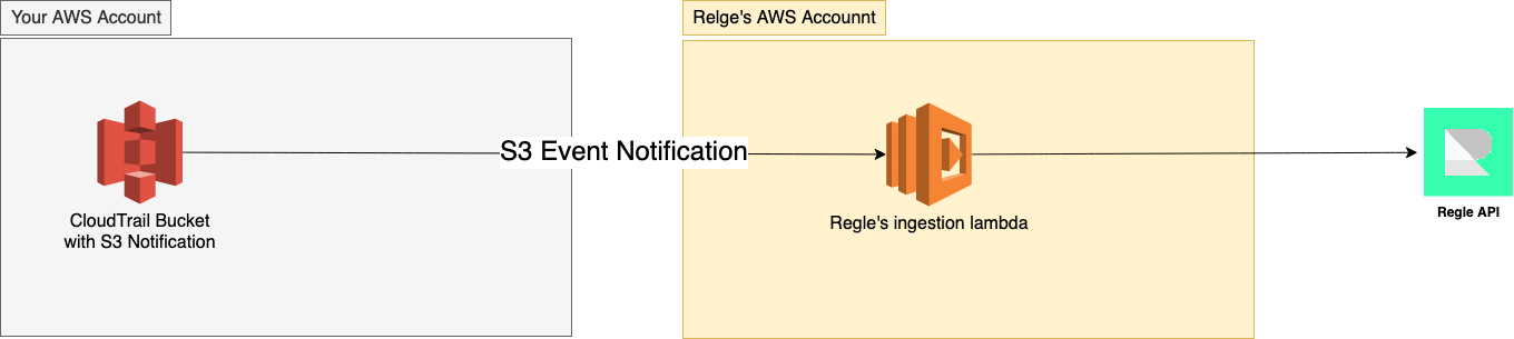 Integration with Regle